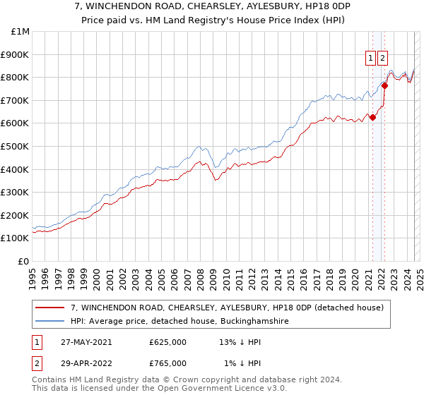 7, WINCHENDON ROAD, CHEARSLEY, AYLESBURY, HP18 0DP: Price paid vs HM Land Registry's House Price Index