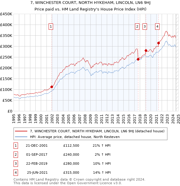 7, WINCHESTER COURT, NORTH HYKEHAM, LINCOLN, LN6 9HJ: Price paid vs HM Land Registry's House Price Index