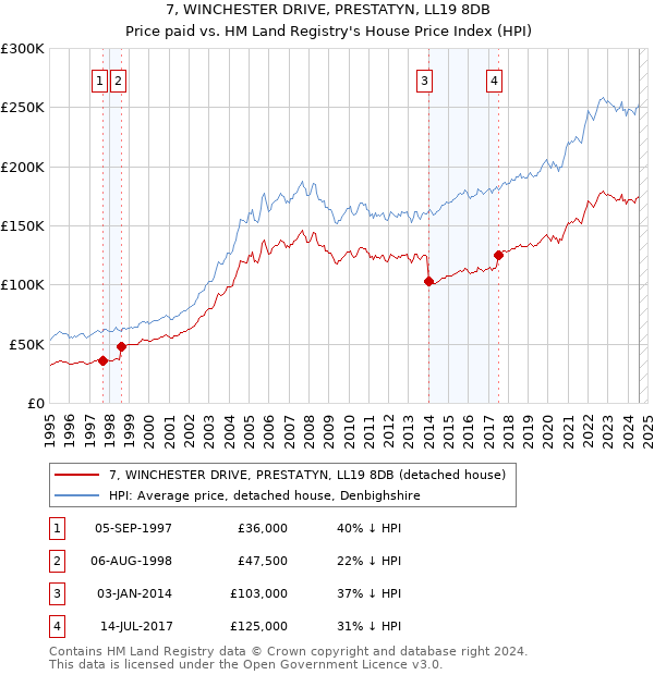 7, WINCHESTER DRIVE, PRESTATYN, LL19 8DB: Price paid vs HM Land Registry's House Price Index