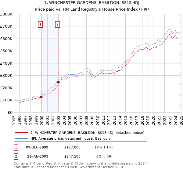 7, WINCHESTER GARDENS, BASILDON, SS15 4DJ: Price paid vs HM Land Registry's House Price Index