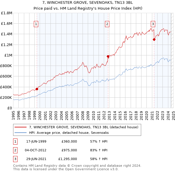 7, WINCHESTER GROVE, SEVENOAKS, TN13 3BL: Price paid vs HM Land Registry's House Price Index