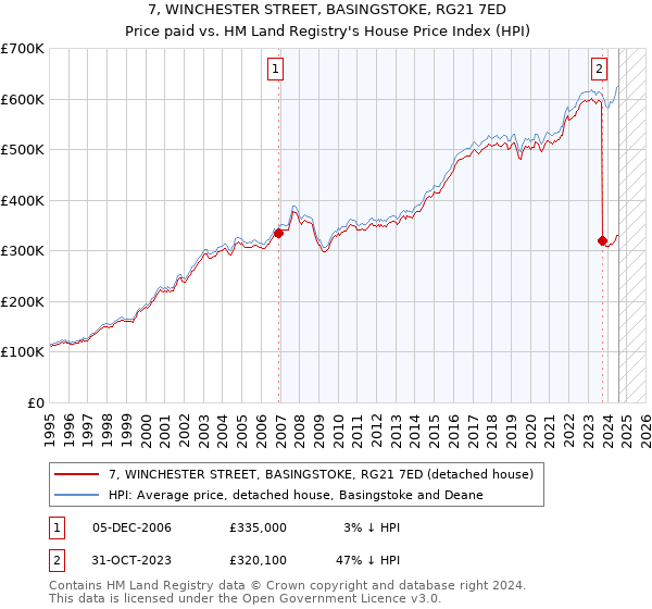 7, WINCHESTER STREET, BASINGSTOKE, RG21 7ED: Price paid vs HM Land Registry's House Price Index