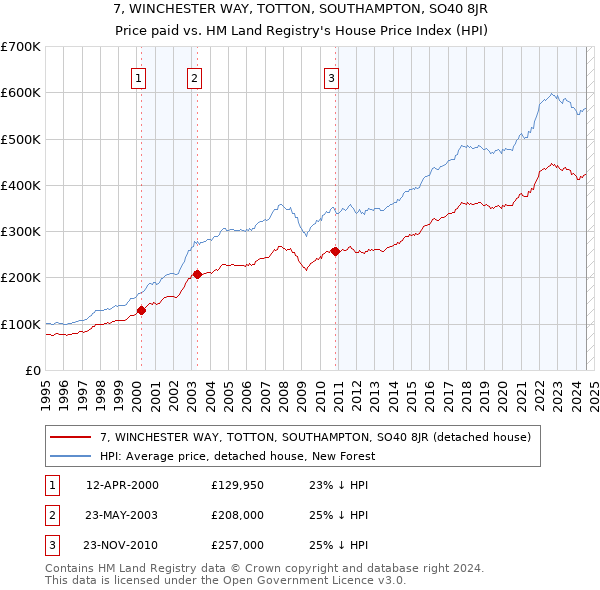 7, WINCHESTER WAY, TOTTON, SOUTHAMPTON, SO40 8JR: Price paid vs HM Land Registry's House Price Index