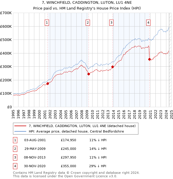 7, WINCHFIELD, CADDINGTON, LUTON, LU1 4NE: Price paid vs HM Land Registry's House Price Index