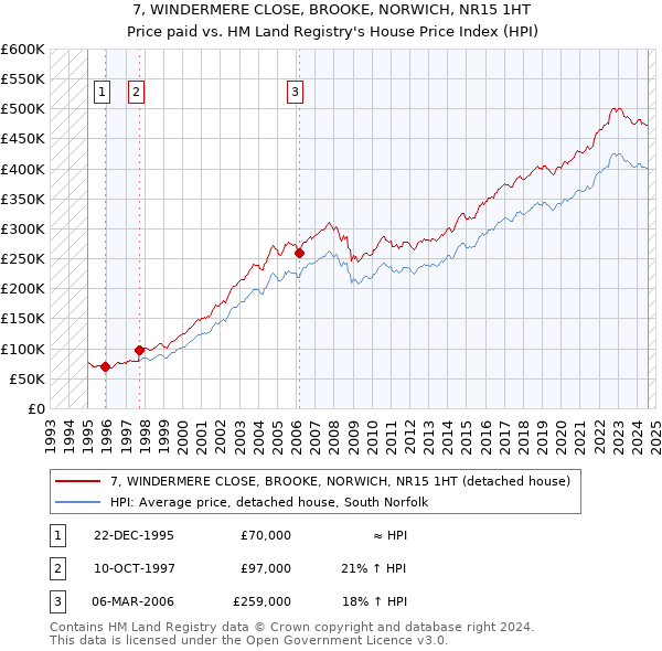 7, WINDERMERE CLOSE, BROOKE, NORWICH, NR15 1HT: Price paid vs HM Land Registry's House Price Index