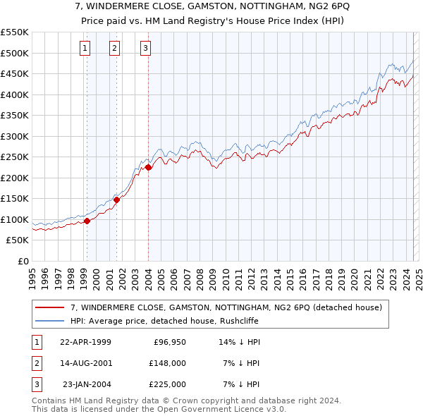 7, WINDERMERE CLOSE, GAMSTON, NOTTINGHAM, NG2 6PQ: Price paid vs HM Land Registry's House Price Index