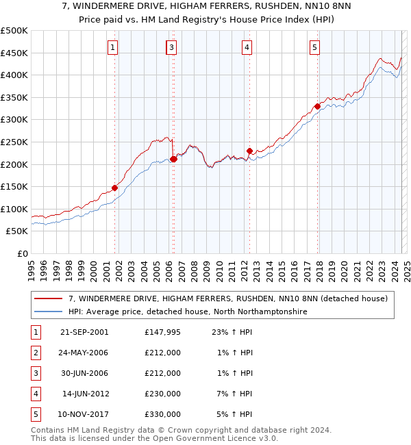 7, WINDERMERE DRIVE, HIGHAM FERRERS, RUSHDEN, NN10 8NN: Price paid vs HM Land Registry's House Price Index