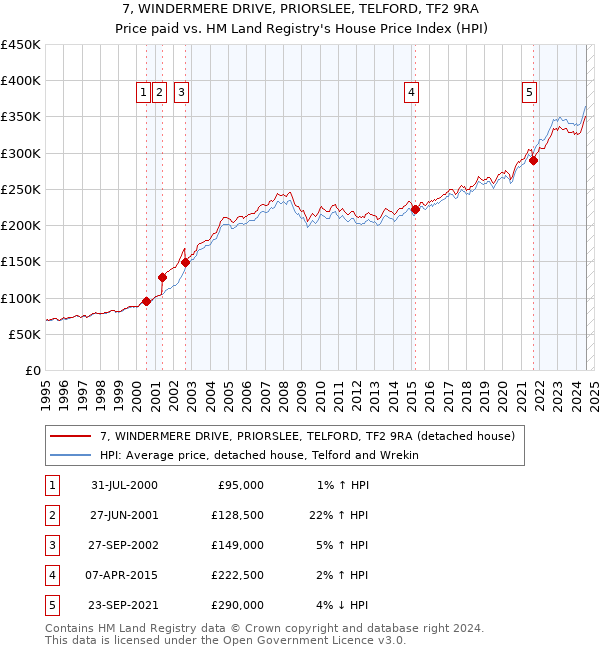 7, WINDERMERE DRIVE, PRIORSLEE, TELFORD, TF2 9RA: Price paid vs HM Land Registry's House Price Index