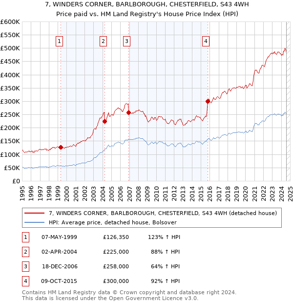 7, WINDERS CORNER, BARLBOROUGH, CHESTERFIELD, S43 4WH: Price paid vs HM Land Registry's House Price Index