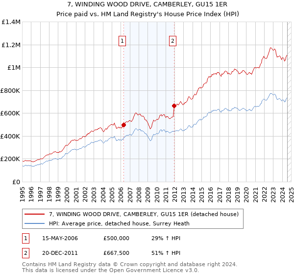 7, WINDING WOOD DRIVE, CAMBERLEY, GU15 1ER: Price paid vs HM Land Registry's House Price Index