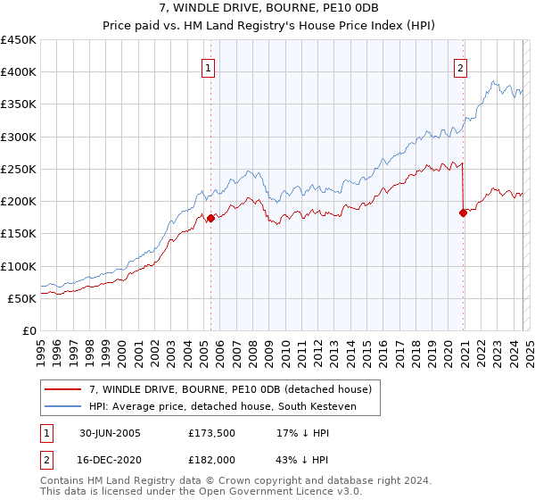 7, WINDLE DRIVE, BOURNE, PE10 0DB: Price paid vs HM Land Registry's House Price Index