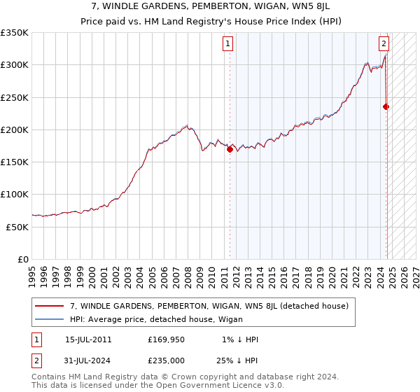 7, WINDLE GARDENS, PEMBERTON, WIGAN, WN5 8JL: Price paid vs HM Land Registry's House Price Index