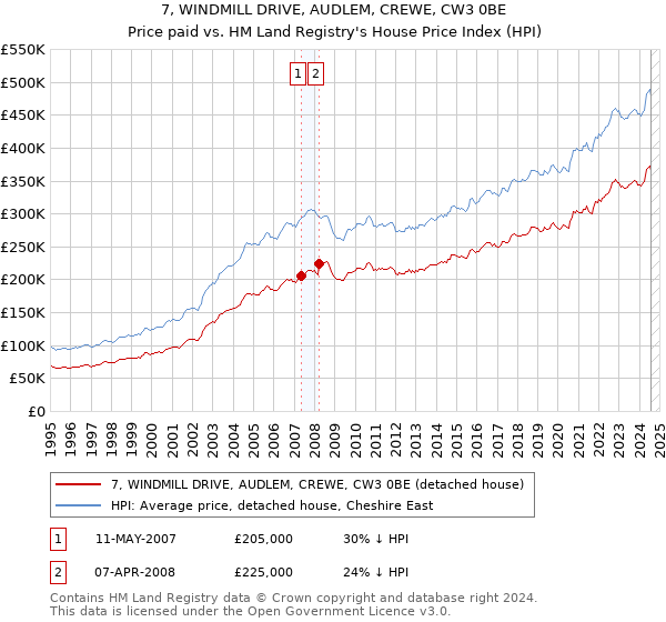 7, WINDMILL DRIVE, AUDLEM, CREWE, CW3 0BE: Price paid vs HM Land Registry's House Price Index