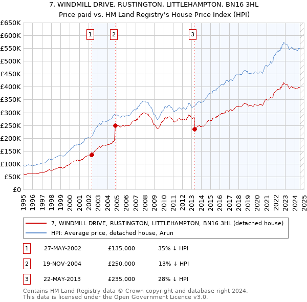 7, WINDMILL DRIVE, RUSTINGTON, LITTLEHAMPTON, BN16 3HL: Price paid vs HM Land Registry's House Price Index