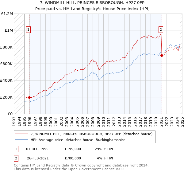 7, WINDMILL HILL, PRINCES RISBOROUGH, HP27 0EP: Price paid vs HM Land Registry's House Price Index