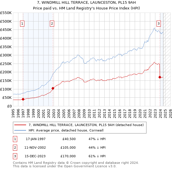 7, WINDMILL HILL TERRACE, LAUNCESTON, PL15 9AH: Price paid vs HM Land Registry's House Price Index