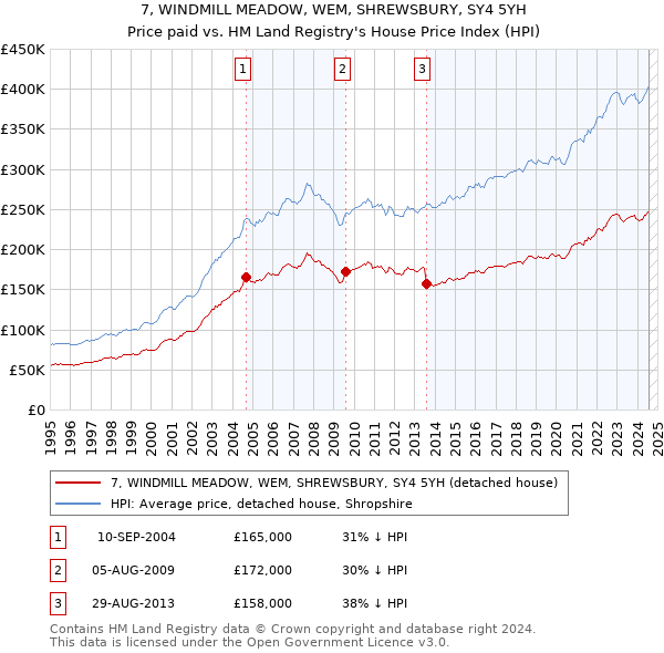 7, WINDMILL MEADOW, WEM, SHREWSBURY, SY4 5YH: Price paid vs HM Land Registry's House Price Index