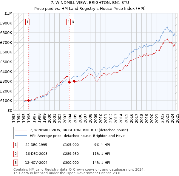 7, WINDMILL VIEW, BRIGHTON, BN1 8TU: Price paid vs HM Land Registry's House Price Index