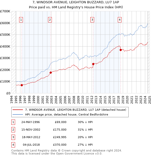 7, WINDSOR AVENUE, LEIGHTON BUZZARD, LU7 1AP: Price paid vs HM Land Registry's House Price Index