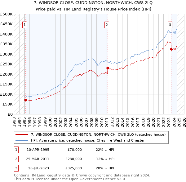 7, WINDSOR CLOSE, CUDDINGTON, NORTHWICH, CW8 2LQ: Price paid vs HM Land Registry's House Price Index