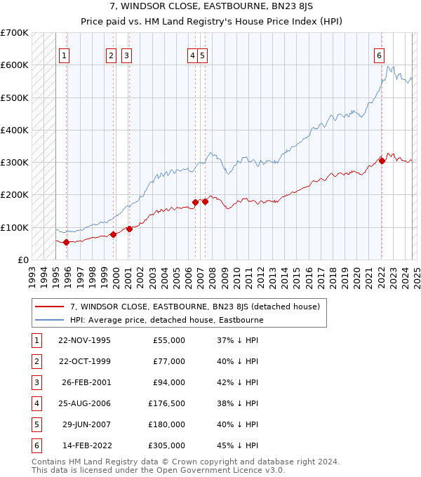 7, WINDSOR CLOSE, EASTBOURNE, BN23 8JS: Price paid vs HM Land Registry's House Price Index