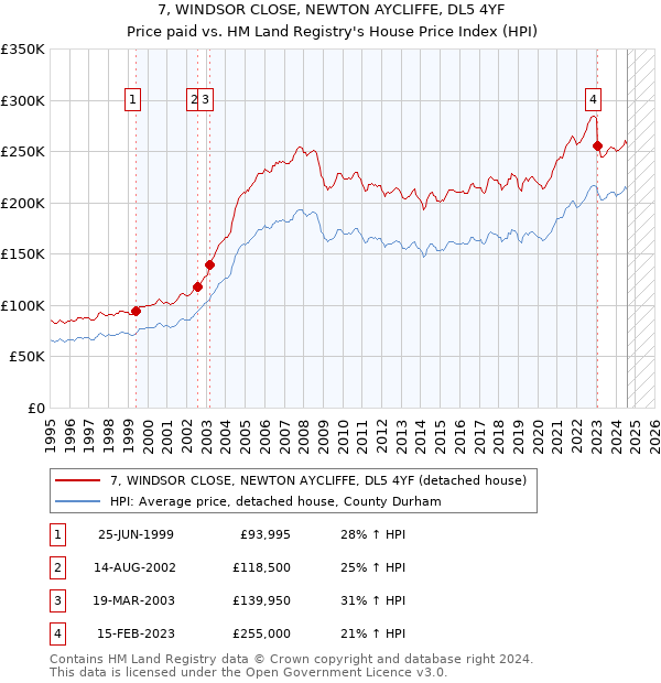 7, WINDSOR CLOSE, NEWTON AYCLIFFE, DL5 4YF: Price paid vs HM Land Registry's House Price Index