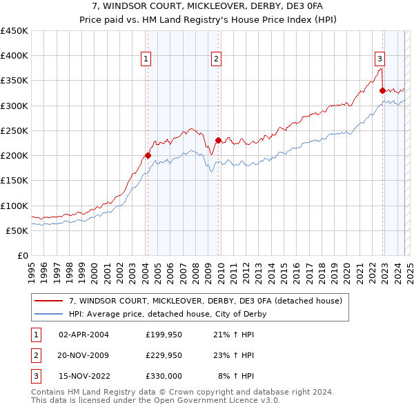 7, WINDSOR COURT, MICKLEOVER, DERBY, DE3 0FA: Price paid vs HM Land Registry's House Price Index