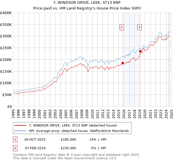 7, WINDSOR DRIVE, LEEK, ST13 6NP: Price paid vs HM Land Registry's House Price Index