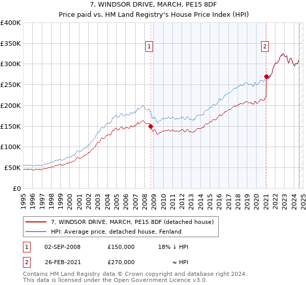 7, WINDSOR DRIVE, MARCH, PE15 8DF: Price paid vs HM Land Registry's House Price Index