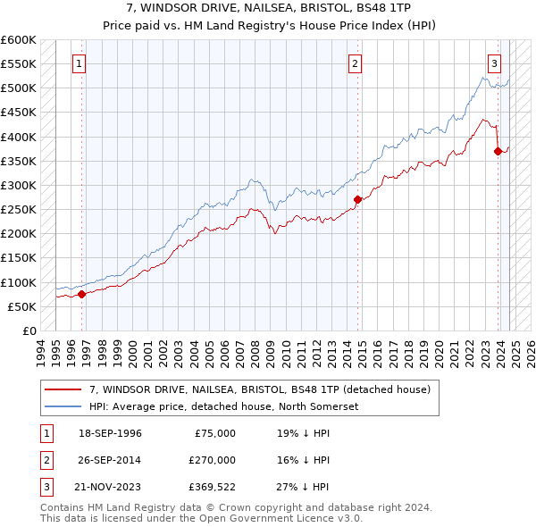 7, WINDSOR DRIVE, NAILSEA, BRISTOL, BS48 1TP: Price paid vs HM Land Registry's House Price Index