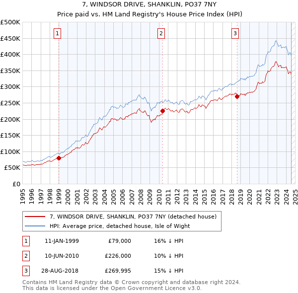 7, WINDSOR DRIVE, SHANKLIN, PO37 7NY: Price paid vs HM Land Registry's House Price Index