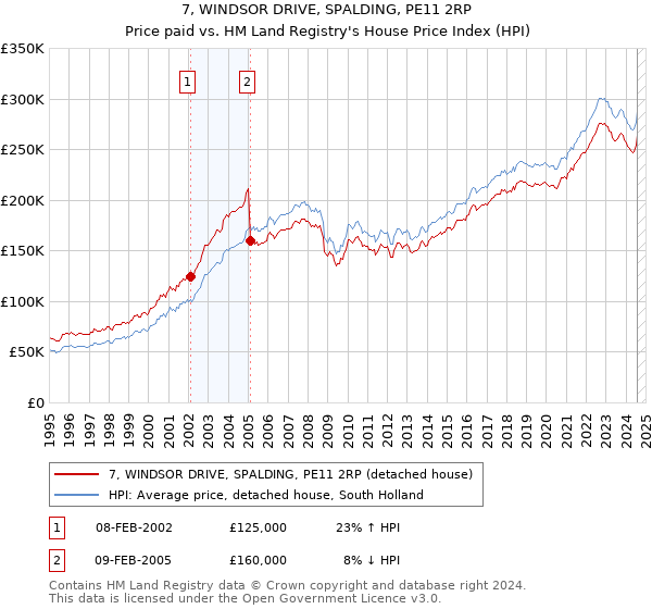 7, WINDSOR DRIVE, SPALDING, PE11 2RP: Price paid vs HM Land Registry's House Price Index