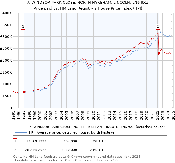 7, WINDSOR PARK CLOSE, NORTH HYKEHAM, LINCOLN, LN6 9XZ: Price paid vs HM Land Registry's House Price Index