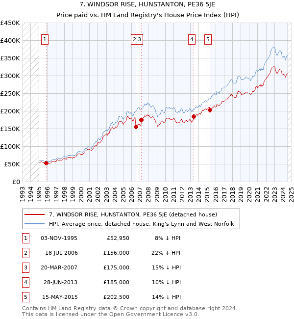 7, WINDSOR RISE, HUNSTANTON, PE36 5JE: Price paid vs HM Land Registry's House Price Index