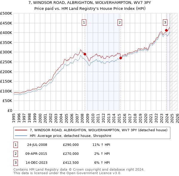 7, WINDSOR ROAD, ALBRIGHTON, WOLVERHAMPTON, WV7 3PY: Price paid vs HM Land Registry's House Price Index