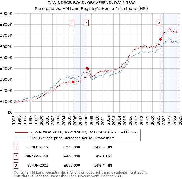 7, WINDSOR ROAD, GRAVESEND, DA12 5BW: Price paid vs HM Land Registry's House Price Index