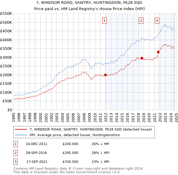 7, WINDSOR ROAD, SAWTRY, HUNTINGDON, PE28 5QD: Price paid vs HM Land Registry's House Price Index