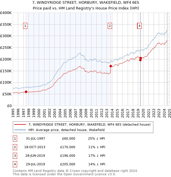 7, WINDYRIDGE STREET, HORBURY, WAKEFIELD, WF4 6ES: Price paid vs HM Land Registry's House Price Index