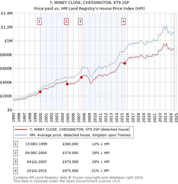 7, WINEY CLOSE, CHESSINGTON, KT9 2SP: Price paid vs HM Land Registry's House Price Index