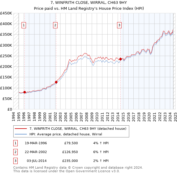 7, WINFRITH CLOSE, WIRRAL, CH63 9HY: Price paid vs HM Land Registry's House Price Index