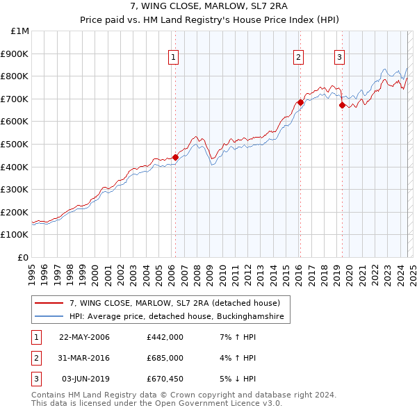 7, WING CLOSE, MARLOW, SL7 2RA: Price paid vs HM Land Registry's House Price Index