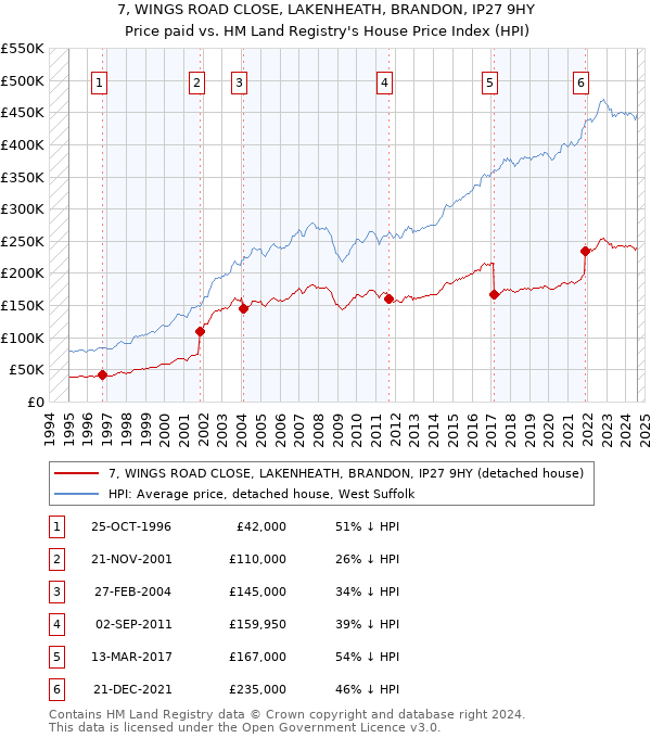 7, WINGS ROAD CLOSE, LAKENHEATH, BRANDON, IP27 9HY: Price paid vs HM Land Registry's House Price Index