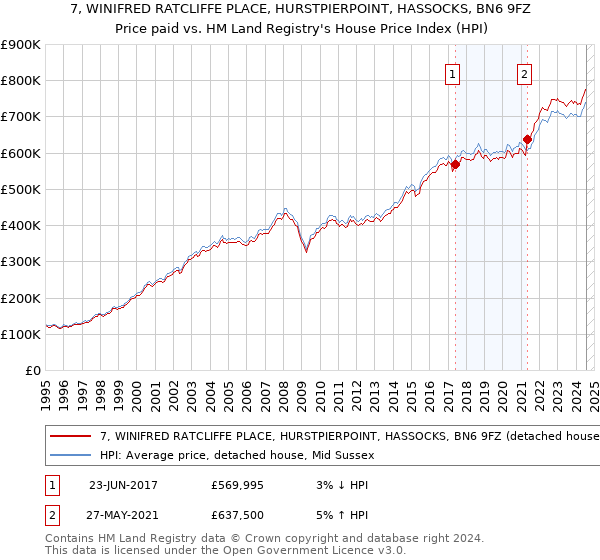 7, WINIFRED RATCLIFFE PLACE, HURSTPIERPOINT, HASSOCKS, BN6 9FZ: Price paid vs HM Land Registry's House Price Index