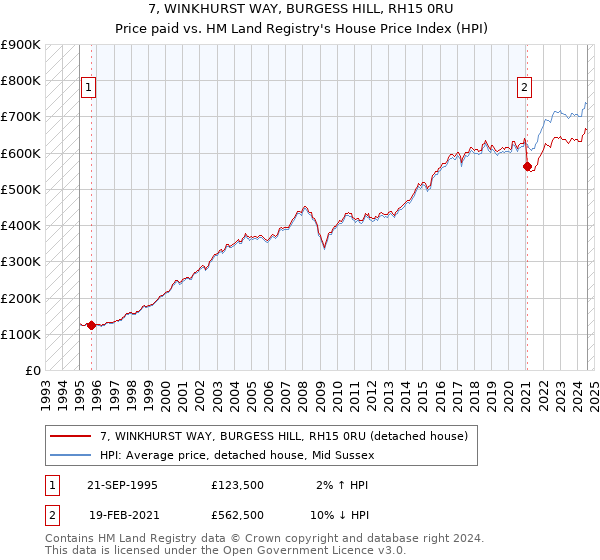 7, WINKHURST WAY, BURGESS HILL, RH15 0RU: Price paid vs HM Land Registry's House Price Index