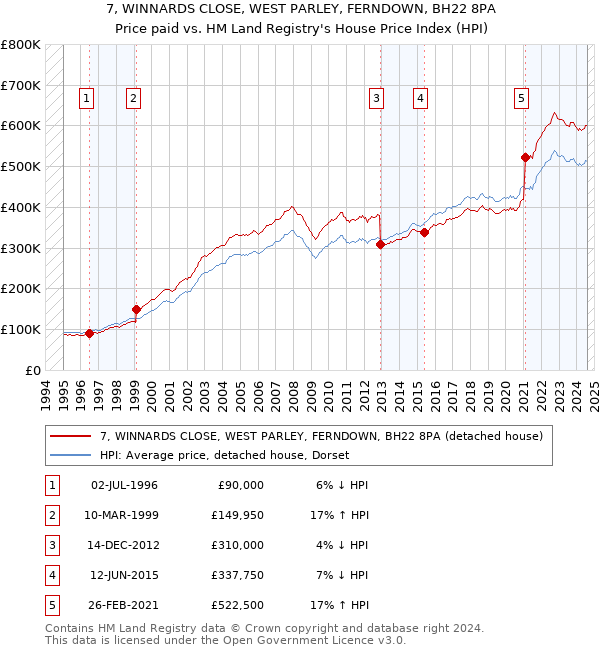 7, WINNARDS CLOSE, WEST PARLEY, FERNDOWN, BH22 8PA: Price paid vs HM Land Registry's House Price Index