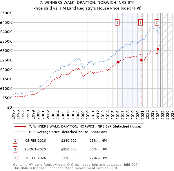 7, WINNERS WALK, DRAYTON, NORWICH, NR8 6YP: Price paid vs HM Land Registry's House Price Index