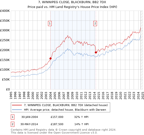 7, WINNIPEG CLOSE, BLACKBURN, BB2 7DX: Price paid vs HM Land Registry's House Price Index