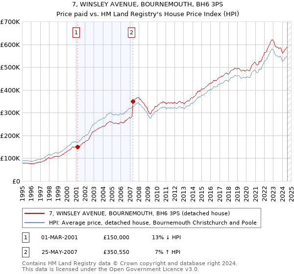 7, WINSLEY AVENUE, BOURNEMOUTH, BH6 3PS: Price paid vs HM Land Registry's House Price Index