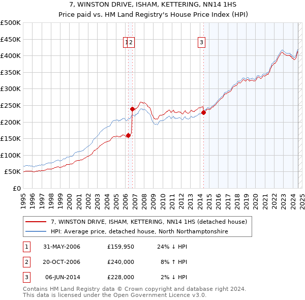 7, WINSTON DRIVE, ISHAM, KETTERING, NN14 1HS: Price paid vs HM Land Registry's House Price Index