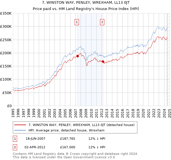 7, WINSTON WAY, PENLEY, WREXHAM, LL13 0JT: Price paid vs HM Land Registry's House Price Index